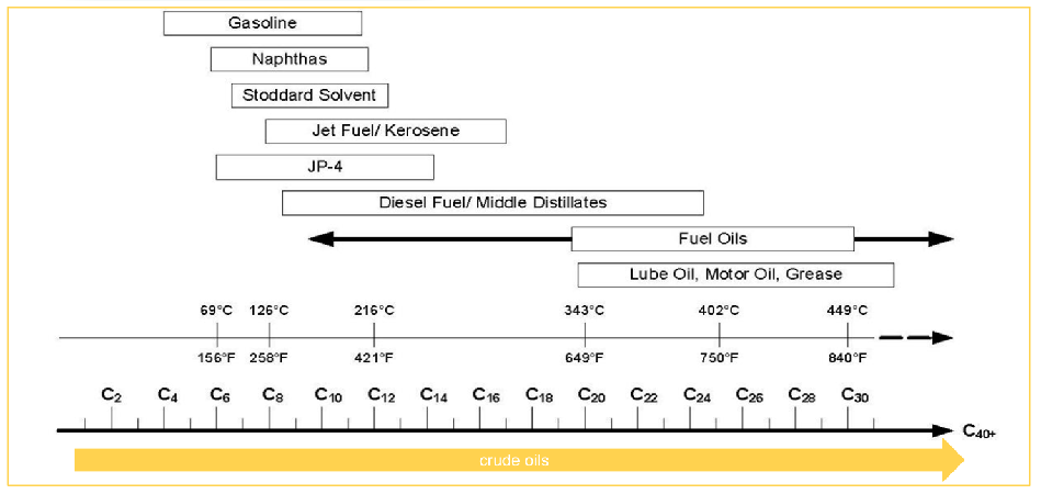 Table 5.1 - Carbon Ranges for Refined Fuels and Oils