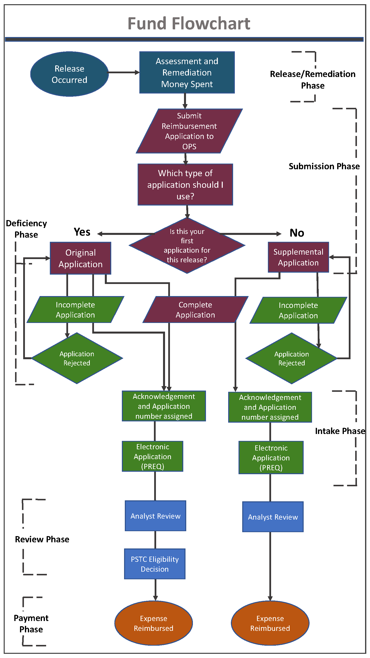 Fund reimbursement flowchart