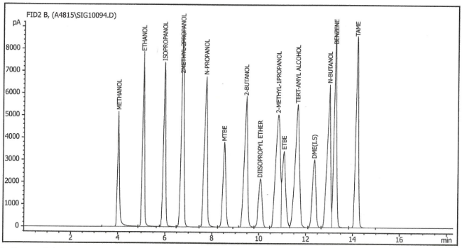 Schematic depiction of various fuel oxygenates peaks as analyzed by a gas chromatograph