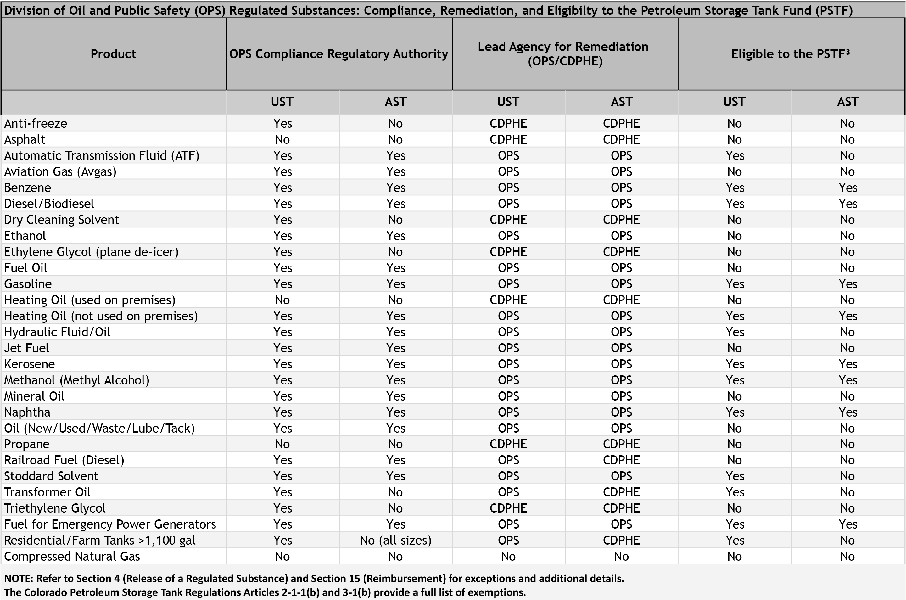 Division of Oil and Public Safety (OPS) Regulated Substances: Compliance, Remediation, and Eligibilty to the Petroleum Storage Tank Fund (PSTF) table