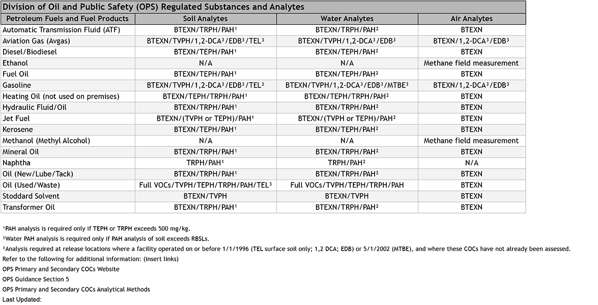 OPS Regulated Substances and Analytes table
