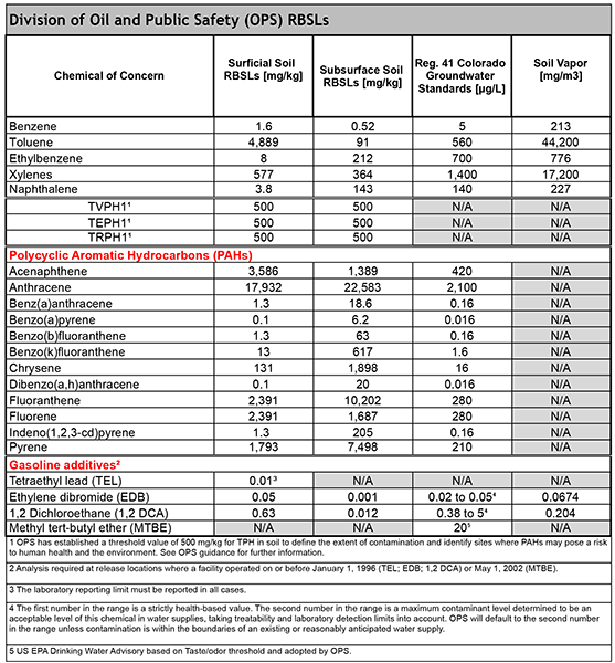 OPS Tier 1 Risk-Based Screening Levels (RBSLs)