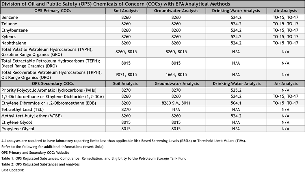 Acceptable Analytical Methods table