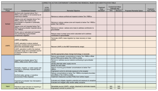 Contaminant Concerns and Remedial Objectives Table