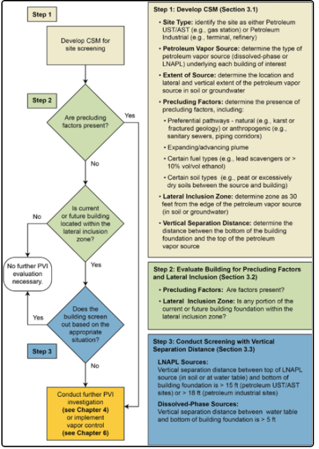 A flow chart showing the PVI site screening process