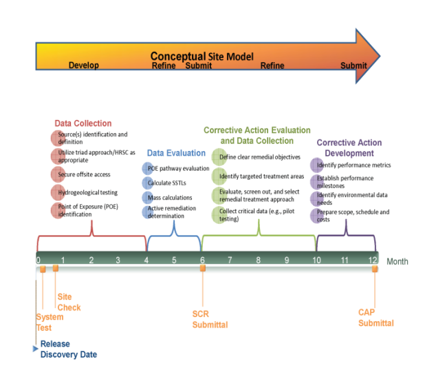 SCR CAP Process Timeline