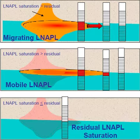 LNAPL Saturation Conditions
