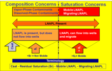 diagram of composition concerns versus saturation concerns